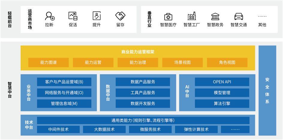 03 开发智慧中台体系及多样性产品 多角度赋能垂直行业转型升级